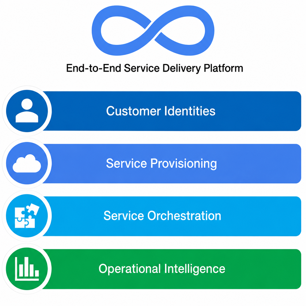 Idactor platform diagram — end-to-end service delivery from customer identity to operational execution
